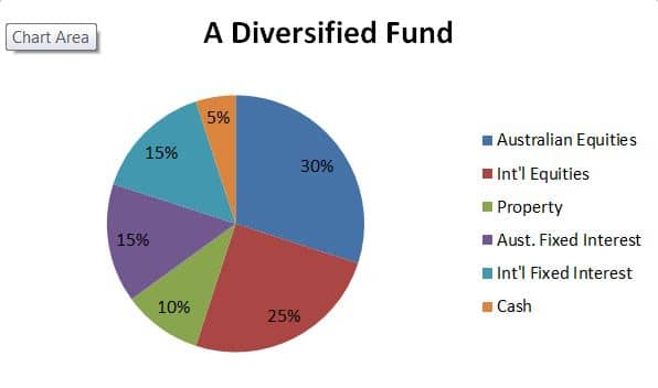 A Diversified Fund