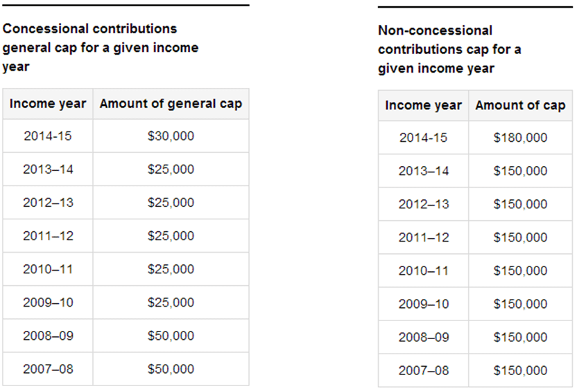 Increase In Super Contributions Caps Perth Financial Planners